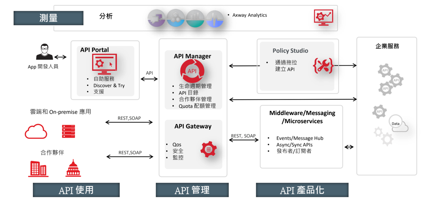APIM｜Axway API 管理平台- SYSTEX 精誠資訊
