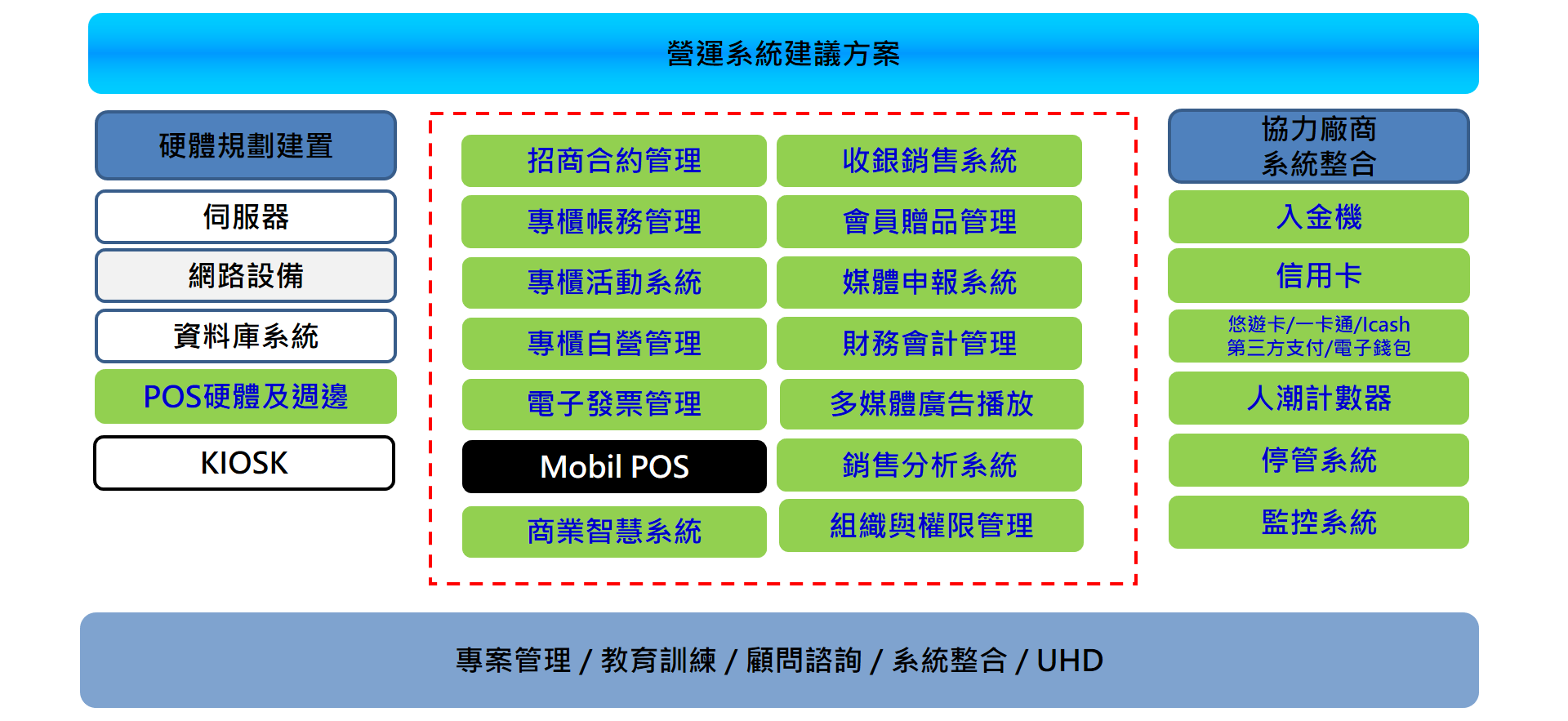 零售營運POS銷售管理系統- SYSTEX 精誠資訊