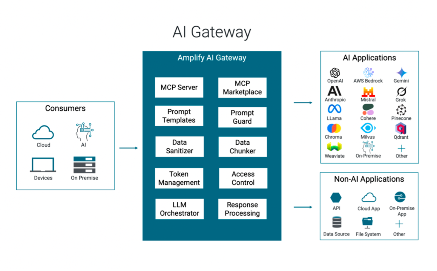 Axway AMPLIFY APIM 平台架構圖,涵蓋 API Portal、API Manager、API Gateway 與 Policy Studio 等核心組件。