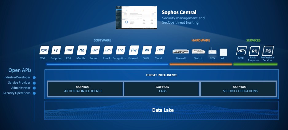 SOPHOS Central security management and secops threat hunting