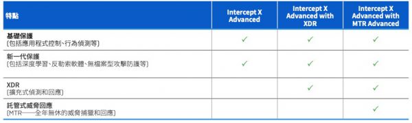 Sophos Intercept X PC Server
