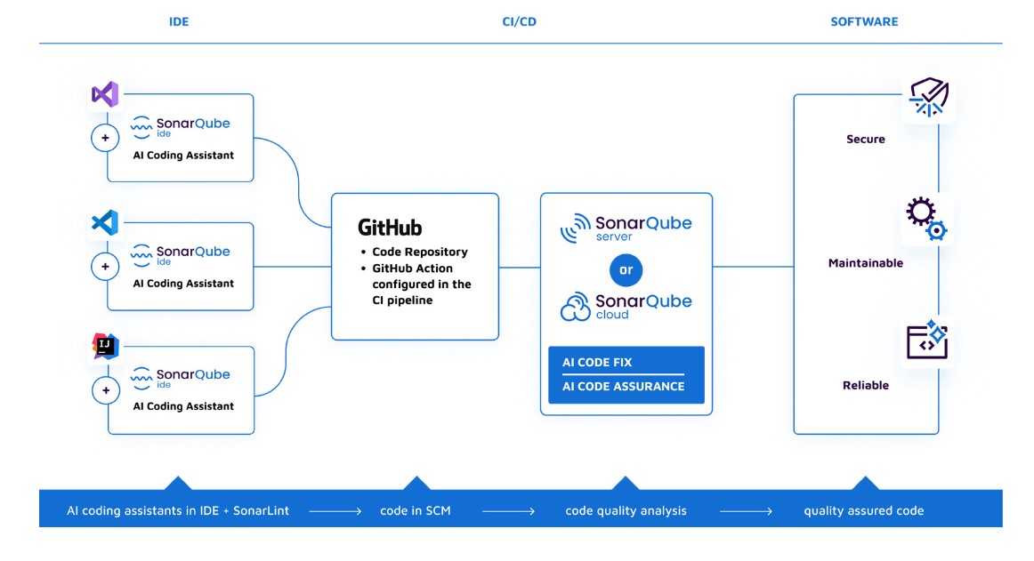 SonarQube 可透過 SonarLint 插件整合至 Visual Studio、VS Code 與 IntelliJ 等主流 IDE,搭配 GitHub 與 CI/CD 工具自動觸發程式碼品質分析。無論部署於 SonarQube Server 或雲端版本 SonarCloud,皆可啟用 AI CodeFix 與 AI Code Assurance 功能,有效提升程式碼的安全性、可維護性與穩定性。