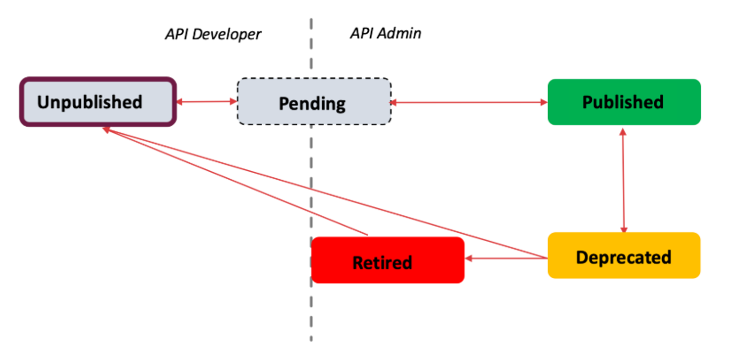 APIM 生命週期管理流程圖，顯示 Unpublished、Pending、Published、Deprecated 與 Retired 各階段狀態轉換。